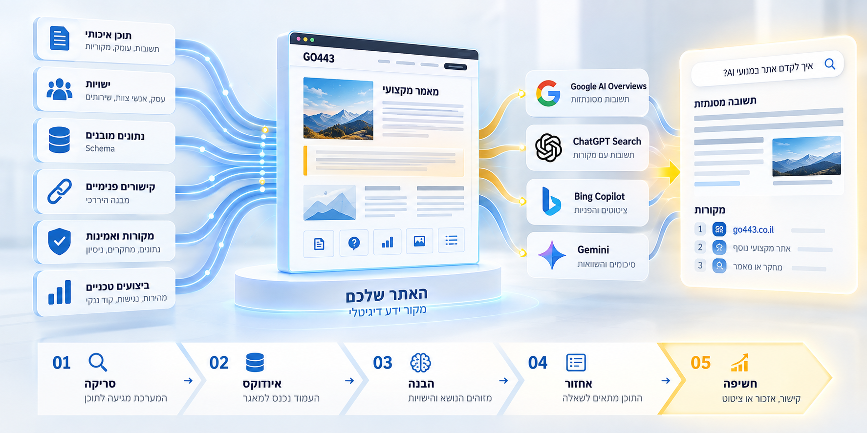 המחשה של מערכת ידע המחברת בין אתר, תוכן, ישויות, מקורות ומנועי בינה מלאכותית
